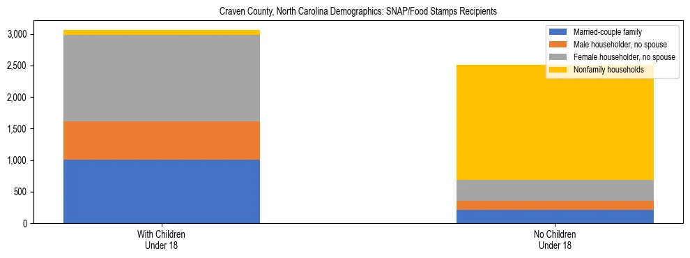 Stacked bar chart showing SNAP/Food Stamps recipient household composition by presence of children under 18 in Craven County, North Carolina, based on 2023 ACS data.