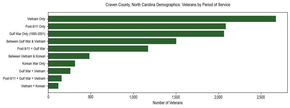 Horizontal bar chart showing veteran distribution by period of military service in Craven County, North Carolina, based on 2023 ACS data.