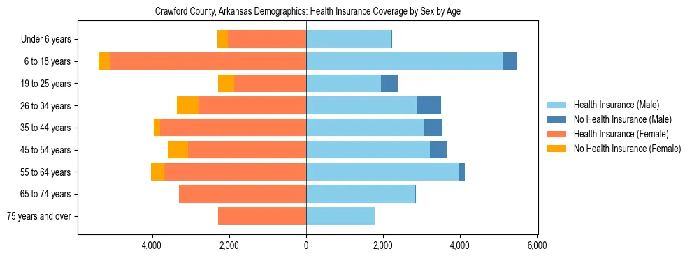 Pyramid chart showing health insurance coverage by age and sex in Crawford County, Arkansas.