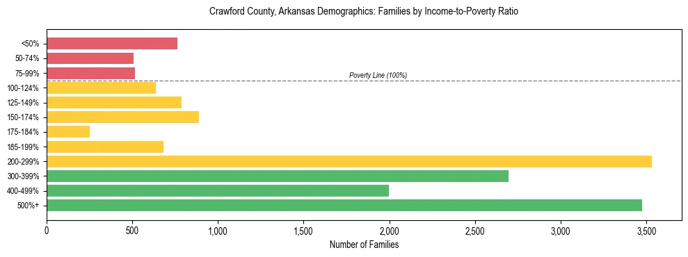 Horizontal bar chart showing family distribution by income-to-poverty ratio in Crawford County, Arkansas, based on 2023 ACS data.