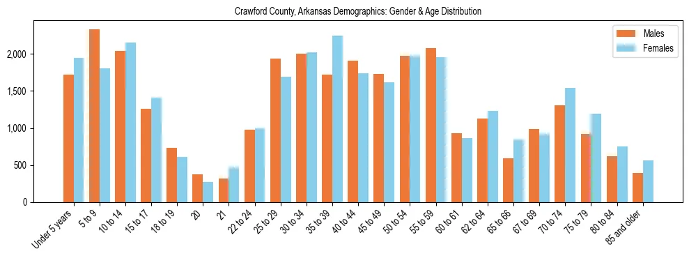 Bar chart showing the population distribution of Crawford County, Arkansas by age group and gender, based on 2023 ACS data.