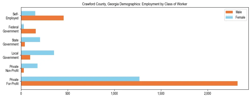 Horizontal bar chart showing employment distribution by class of worker and gender in Crawford County, Georgia, based on 2023 ACS data.