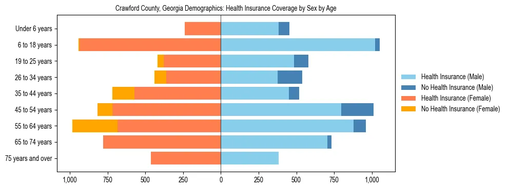 Pyramid chart showing health insurance coverage by age and sex in Crawford County, Georgia.