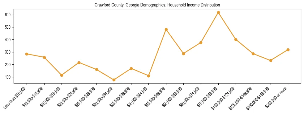 Horizontal bar chart showing household income distribution in Crawford County, Georgia.