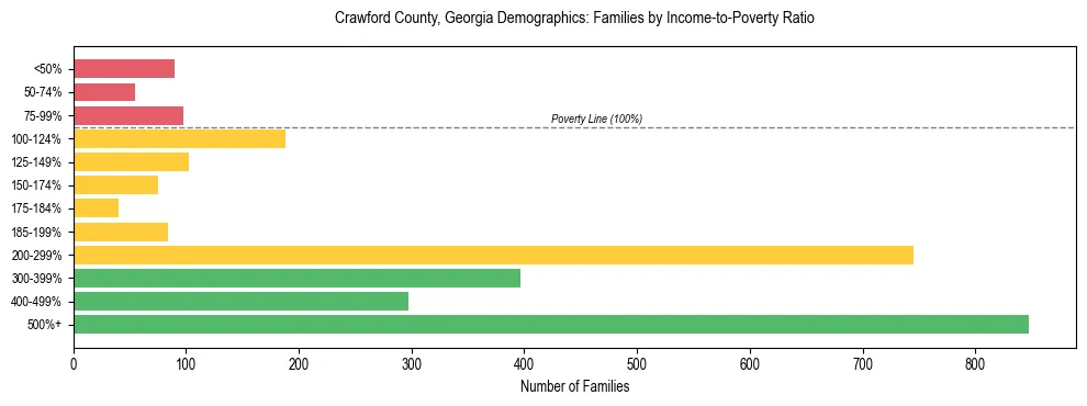 Horizontal bar chart showing family distribution by income-to-poverty ratio in Crawford County, Georgia, based on 2023 ACS data.