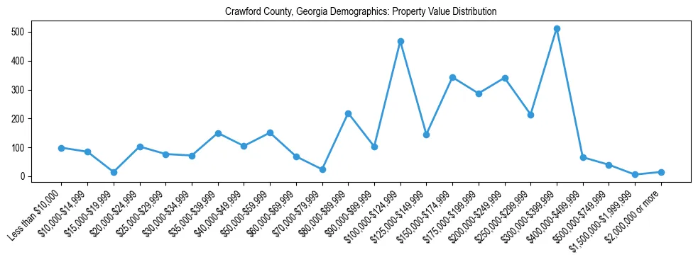 Line chart showing the distribution of property values for owner-occupied housing units in Crawford County, Georgia.