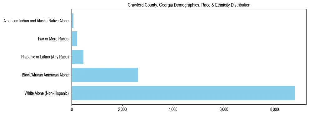 Race and Ethnicity Distribution Chart for Crawford County, Georgia