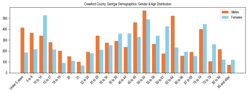 Bar chart showing the population distribution of Crawford County, Georgia by age group and gender, based on 2023 ACS data.