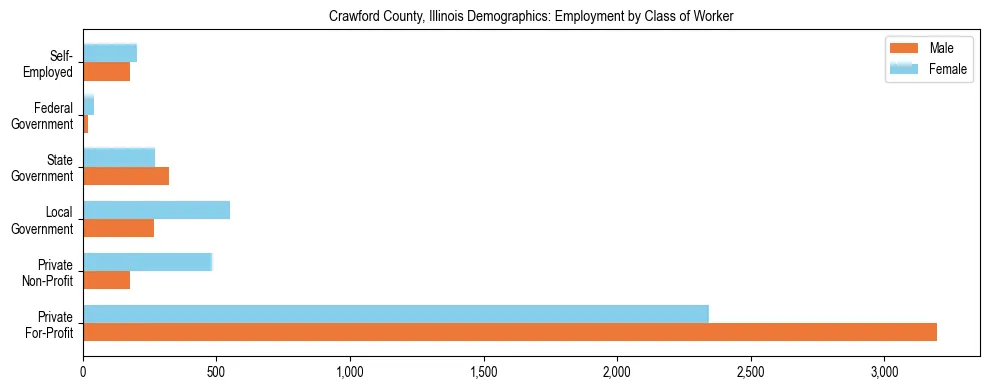 Horizontal bar chart showing employment distribution by class of worker and gender in Crawford County, Illinois, based on 2023 ACS data.