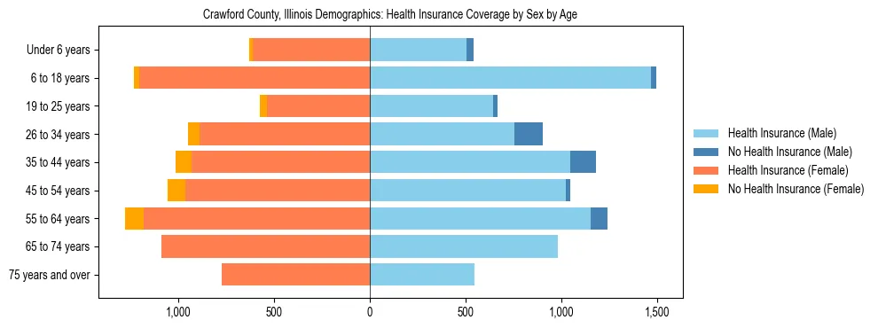 Pyramid chart showing health insurance coverage by age and sex in Crawford County, Illinois.