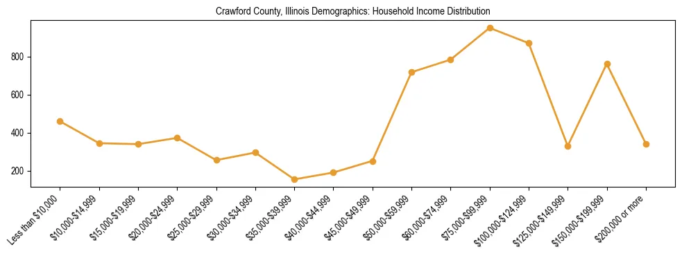 Horizontal bar chart showing household income distribution in Crawford County, Illinois.
