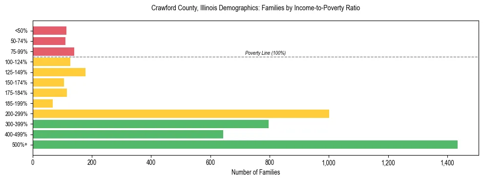 Horizontal bar chart showing family distribution by income-to-poverty ratio in Crawford County, Illinois, based on 2023 ACS data.