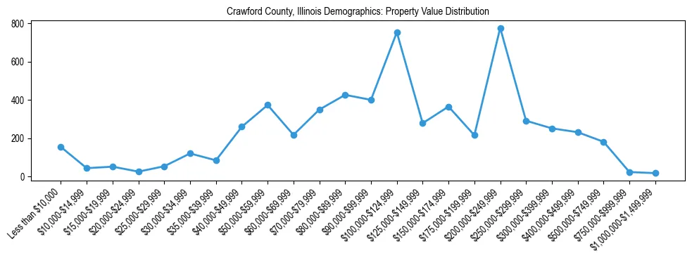 Line chart showing the distribution of property values for owner-occupied housing units in Crawford County, Illinois.