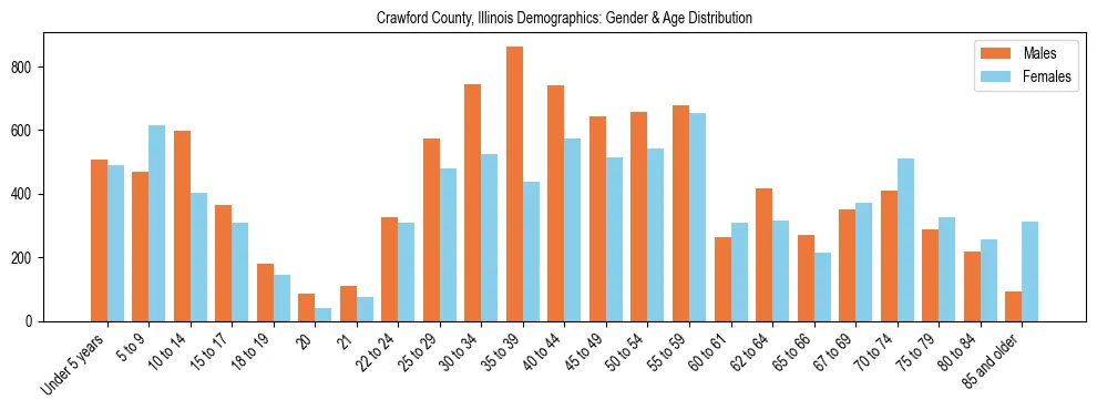 Bar chart showing the population distribution of Crawford County, Illinois by age group and gender, based on 2023 ACS data.