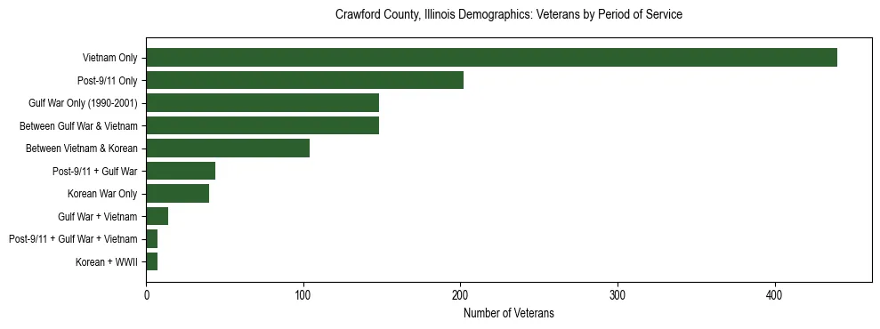 Horizontal bar chart showing veteran distribution by period of military service in Crawford County, Illinois, based on 2023 ACS data.