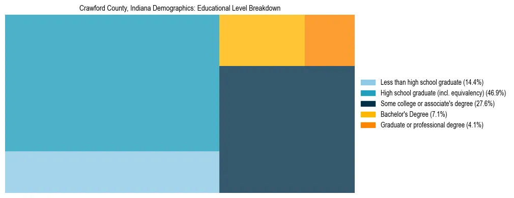 Treemap chart illustrating the educational attainment breakdown for population 25 years and over in Crawford County, Indiana.