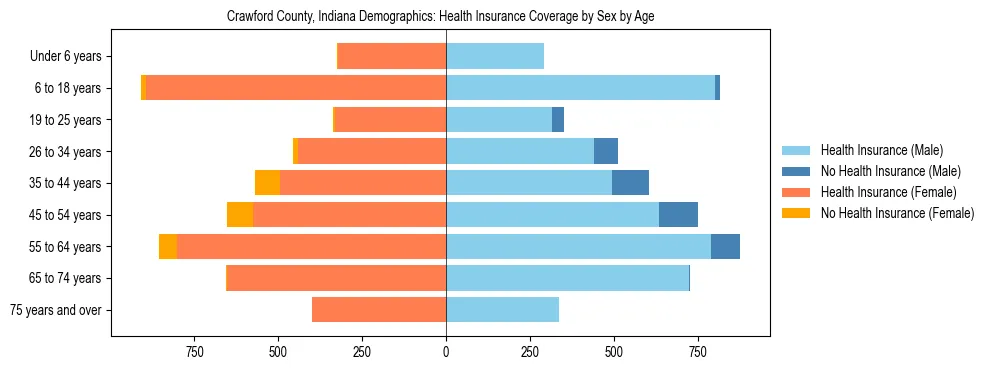 Pyramid chart showing health insurance coverage by age and sex in Crawford County, Indiana.