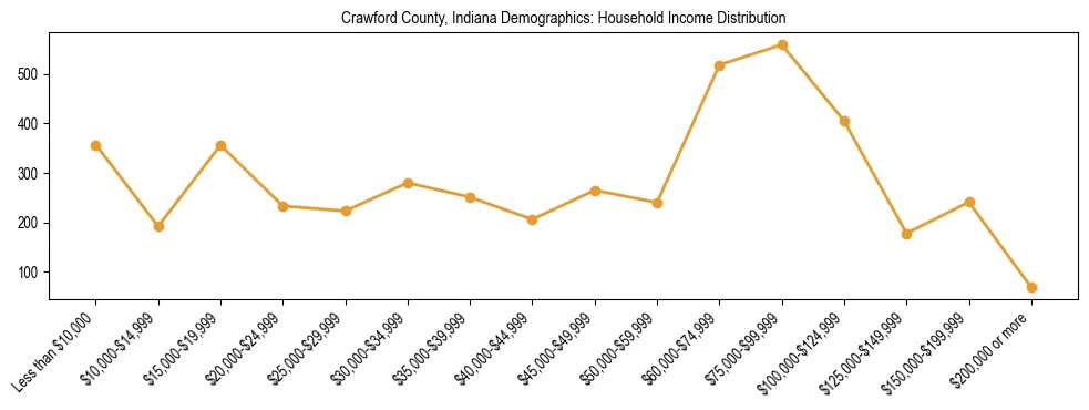 Horizontal bar chart showing household income distribution in Crawford County, Indiana.