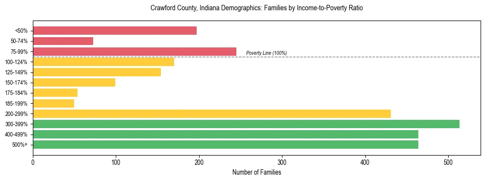 Horizontal bar chart showing family distribution by income-to-poverty ratio in Crawford County, Indiana, based on 2023 ACS data.