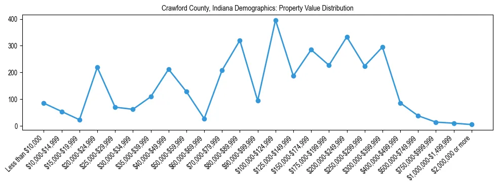 Line chart showing the distribution of property values for owner-occupied housing units in Crawford County, Indiana.
