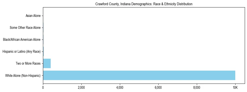 Race and Ethnicity Distribution Chart for Crawford County, Indiana