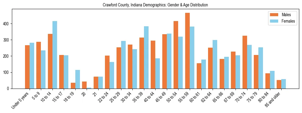 Bar chart showing the population distribution of Crawford County, Indiana by age group and gender, based on 2023 ACS data.