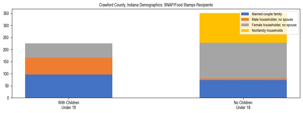 Stacked bar chart showing SNAP/Food Stamps recipient household composition by presence of children under 18 in Crawford County, Indiana, based on 2023 ACS data.