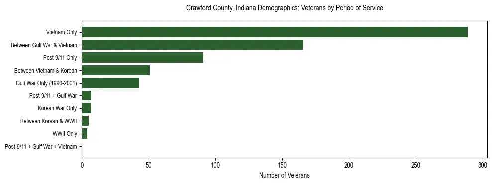 Horizontal bar chart showing veteran distribution by period of military service in Crawford County, Indiana, based on 2023 ACS data.