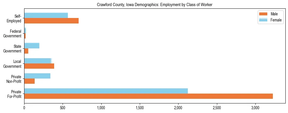 Horizontal bar chart showing employment distribution by class of worker and gender in Crawford County, Iowa, based on 2023 ACS data.