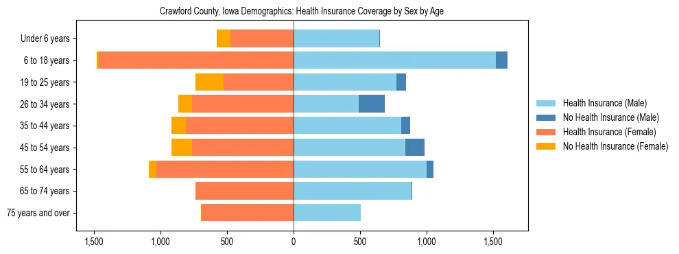 Pyramid chart showing health insurance coverage by age and sex in Crawford County, Iowa.