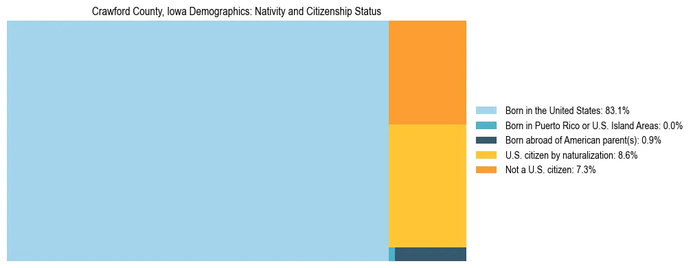 Treemap showing the population distribution by nativity and citizenship status in Crawford County, Iowa based on U.S. Census data.