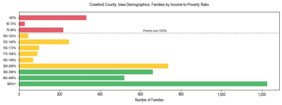 Horizontal bar chart showing family distribution by income-to-poverty ratio in Crawford County, Iowa, based on 2023 ACS data.