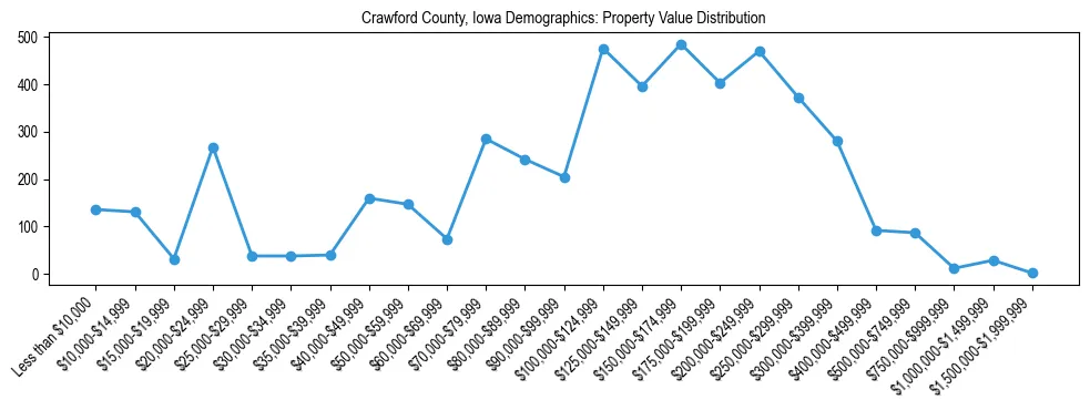 Line chart showing the distribution of property values for owner-occupied housing units in Crawford County, Iowa.