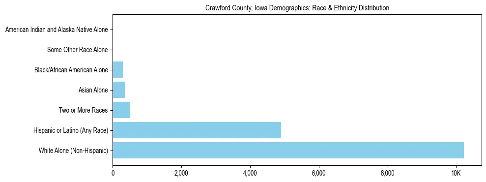 Race and Ethnicity Distribution Chart for Crawford County, Iowa