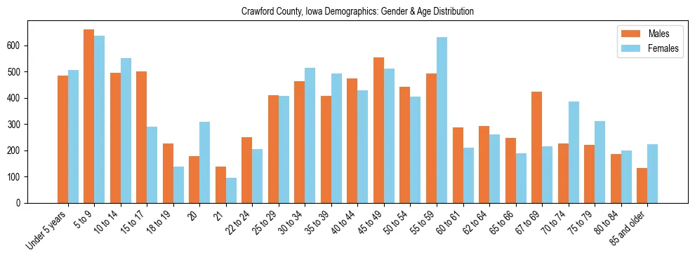 Bar chart showing the population distribution of Crawford County, Iowa by age group and gender, based on 2023 ACS data.