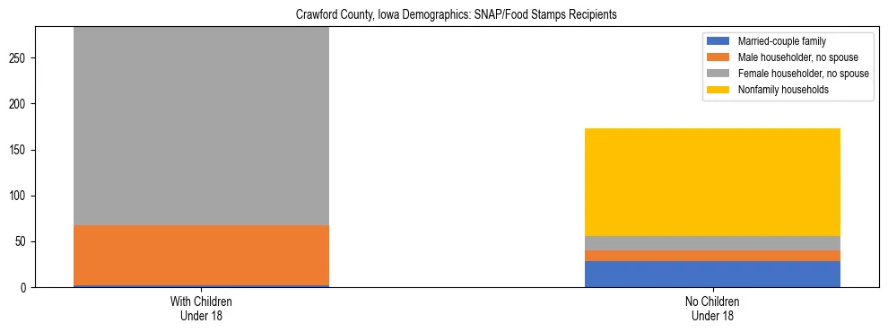 Stacked bar chart showing SNAP/Food Stamps recipient household composition by presence of children under 18 in Crawford County, Iowa, based on 2023 ACS data.