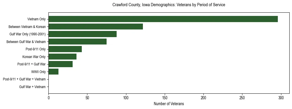 Horizontal bar chart showing veteran distribution by period of military service in Crawford County, Iowa, based on 2023 ACS data.