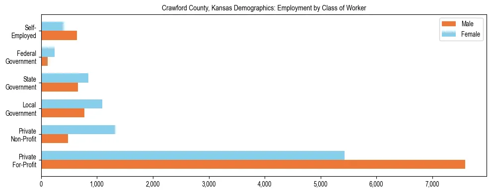Horizontal bar chart showing employment distribution by class of worker and gender in Crawford County, Kansas, based on 2023 ACS data.