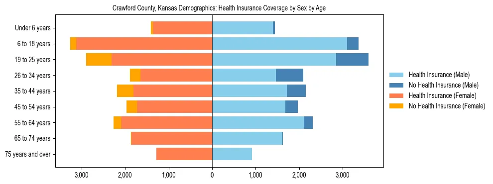 Pyramid chart showing health insurance coverage by age and sex in Crawford County, Kansas.