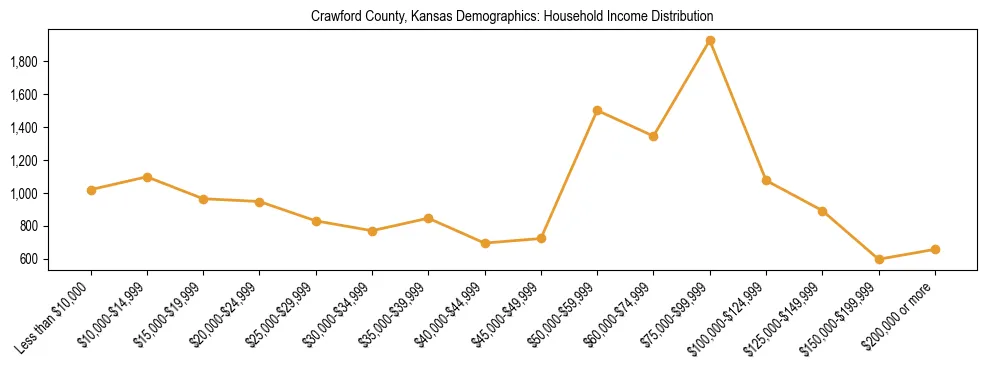 Horizontal bar chart showing household income distribution in Crawford County, Kansas.