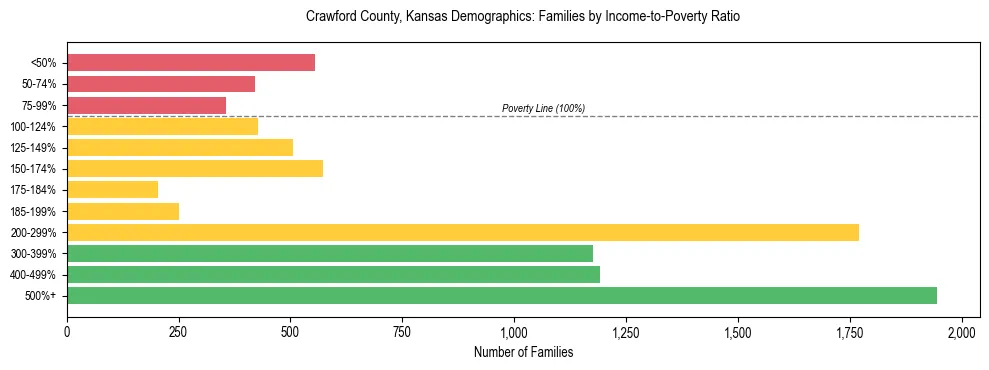 Horizontal bar chart showing family distribution by income-to-poverty ratio in Crawford County, Kansas, based on 2023 ACS data.