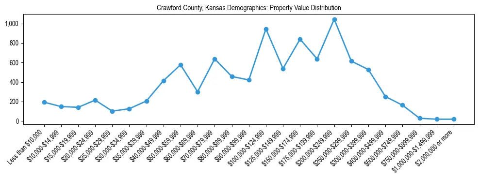 Line chart showing the distribution of property values for owner-occupied housing units in Crawford County, Kansas.