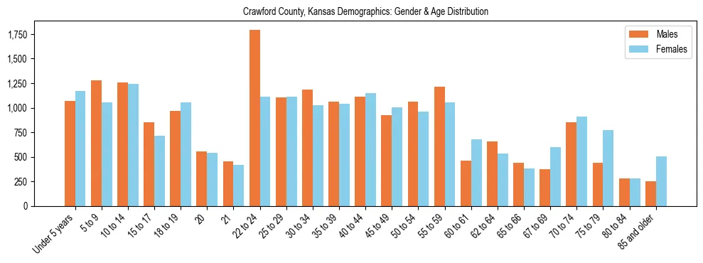 Bar chart showing the population distribution of Crawford County, Kansas by age group and gender, based on 2023 ACS data.