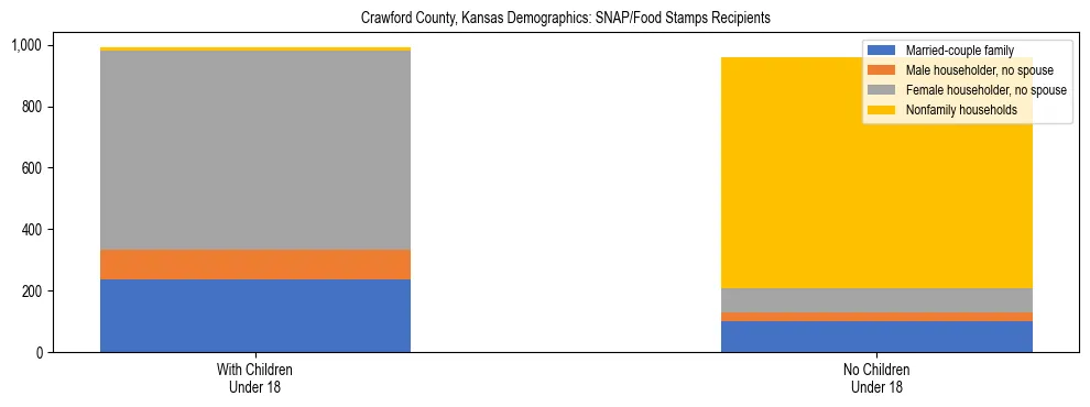 Stacked bar chart showing SNAP/Food Stamps recipient household composition by presence of children under 18 in Crawford County, Kansas, based on 2023 ACS data.