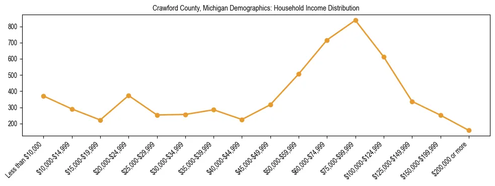 Horizontal bar chart showing household income distribution in Crawford County, Michigan.