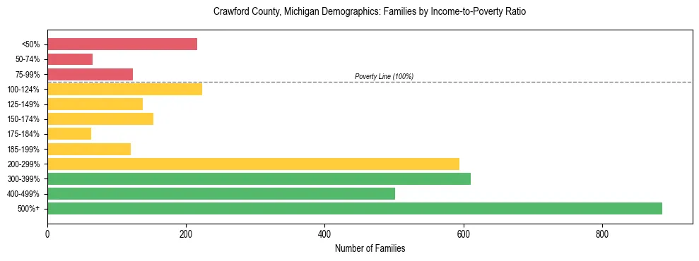 Horizontal bar chart showing family distribution by income-to-poverty ratio in Crawford County, Michigan, based on 2023 ACS data.