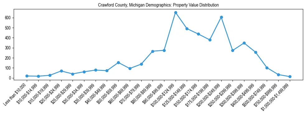 Line chart showing the distribution of property values for owner-occupied housing units in Crawford County, Michigan.