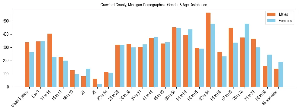 Bar chart showing the population distribution of Crawford County, Michigan by age group and gender, based on 2023 ACS data.