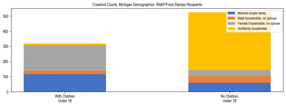 Stacked bar chart showing SNAP/Food Stamps recipient household composition by presence of children under 18 in Crawford County, Michigan, based on 2023 ACS data.