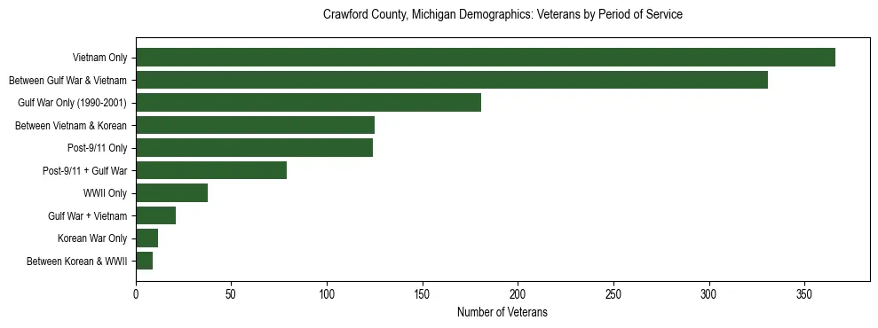 Horizontal bar chart showing veteran distribution by period of military service in Crawford County, Michigan, based on 2023 ACS data.